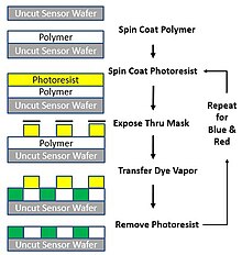 Color graphic depicting the process for fabricating integral color filters