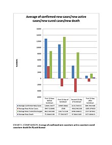 CHART 1- COMPARISON-Average of confirmed new cases/new active cases/new cured cases/new death - Dr Piyush Kumar