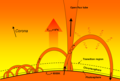 Magnetfeldbögen und Austritt von schnellem Sonnenwind aus einem koronalen Loch.