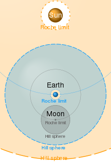 A schematic, not-to-scale representation of Hill spheres (as 2D radii) and Roche limits of each body of the Sun-Earth-Moon system. The actual Hill radius for the Earth-Moon pair is on the order of 60,000 km (i.e., extending less than one-sixth the distance of the 378,000 km between the Moon and the Earth). Comparison of Hill sphere and Roche limit.svg