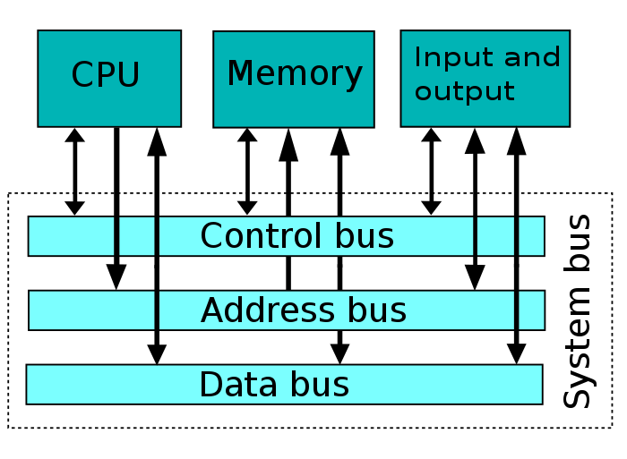 Example of a single system computer bus