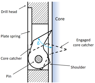 Core dog in unengaged and engaged position Core dogs schematic.png