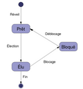 Vignette pour Processus (informatique)