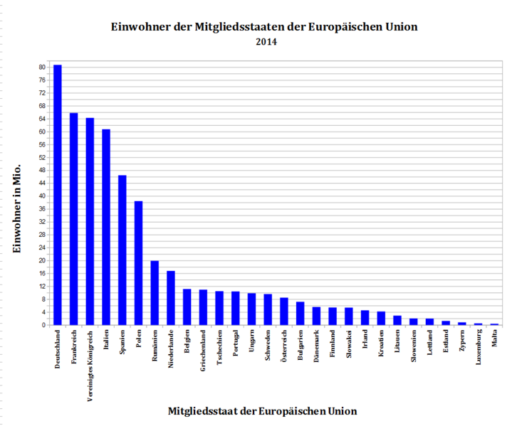 File:EU Einwohner 2014.png