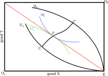 Figure 5 - Trade with many pairs of traders. Edgeworthprocess5.svg