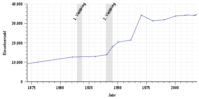 Population development of Leer (East Frisia) - from 1871
