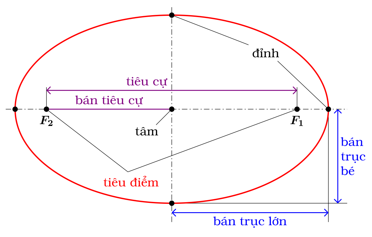 Hình ảnh Elip def.svg đầy mê hoặc đang chờ bạn khám phá. Nhấn vào hình ảnh để tìm hiểu về kiến thức toán học phức tạp đằng sau nó và lý do tại sao nó trở thành một công cụ hữu ích trong các ngành công nghiệp khác nhau.