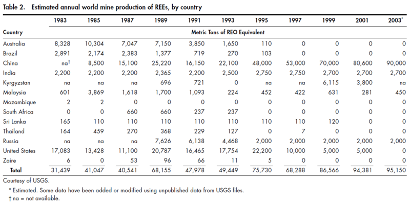 File:Estimated annual world mine production of REEs by country, 1983-2003 (every other year).PNG