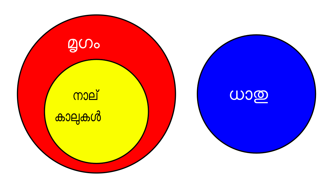 File:EulerDiagram ml.svg