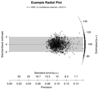 <span class="mw-page-title-main">Galbraith plot</span> Statistical device