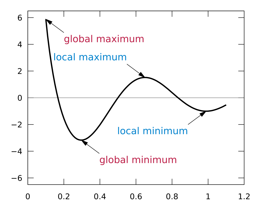 Maximum and minimum