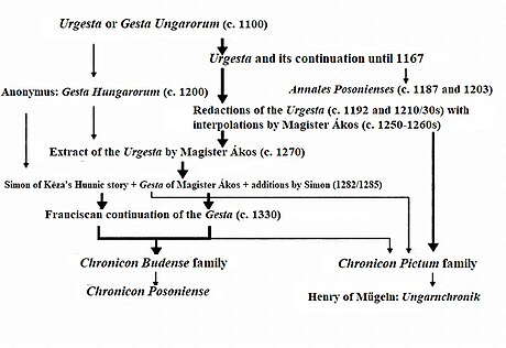 Urgesta