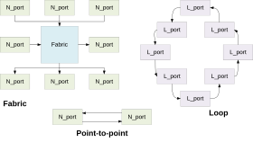 Fibre Channel: Überblick, Topologien, Schichten