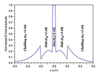 E-field profile of a 2D slot-waveguide. E-vector is parallel to the y-axis Field2D.jpg