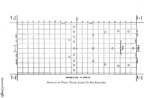 A 1904 diagram of an American football field. In this period, lines were painted along the length of the field as well as the width, making a checkerb