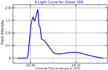 Gliese268LightCurve.png