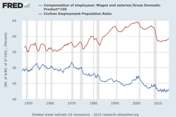 Wage share and employment rate in the US Goodwin2 fredgraph.png