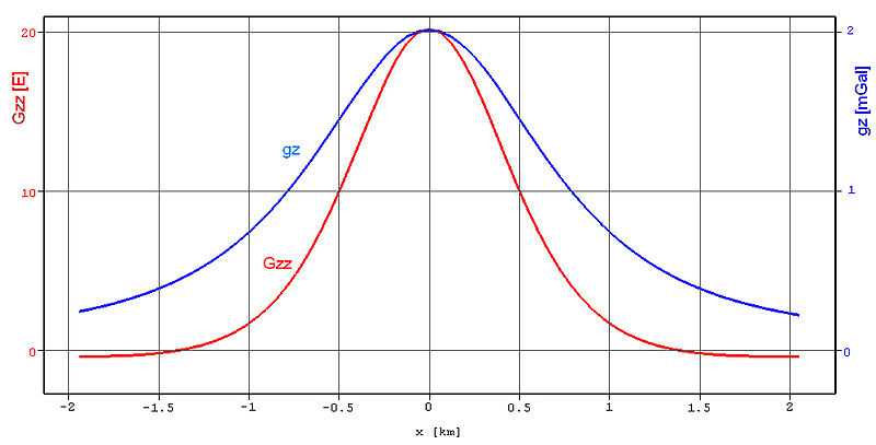 File:Gravity-and-gravity-gradient-signals2.jpg