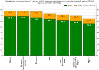 Ожидаемые продолжительности жизни и здоровой жизни в регионах ВОЗ в 2019 году[7]