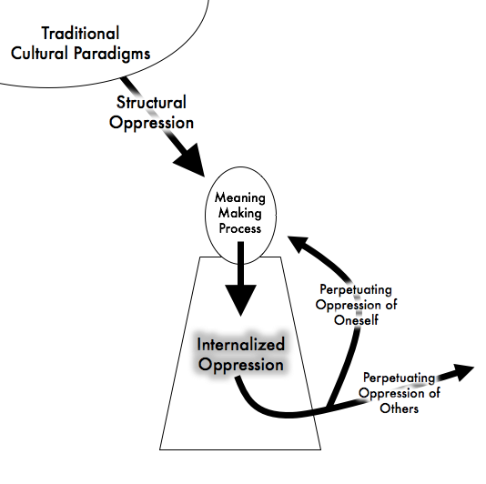 File:Internalized Oppression Diagram.tif