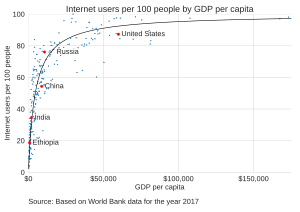 A scatter plot showing Internet usage per capita versus GDP per capita. It shows Internet usage increasing with GDP.