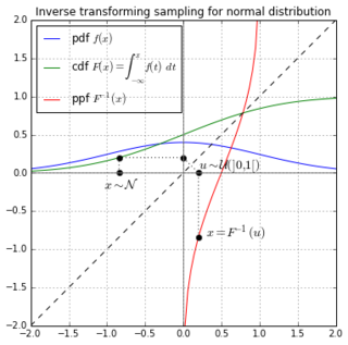 <span class="mw-page-title-main">Inverse transform sampling</span> Basic method for pseudo-random number sampling