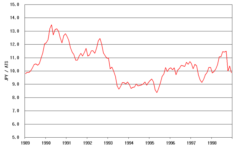 File:JPY-ATS 1989-1999.png