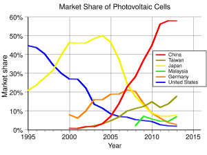 Solar Power In China