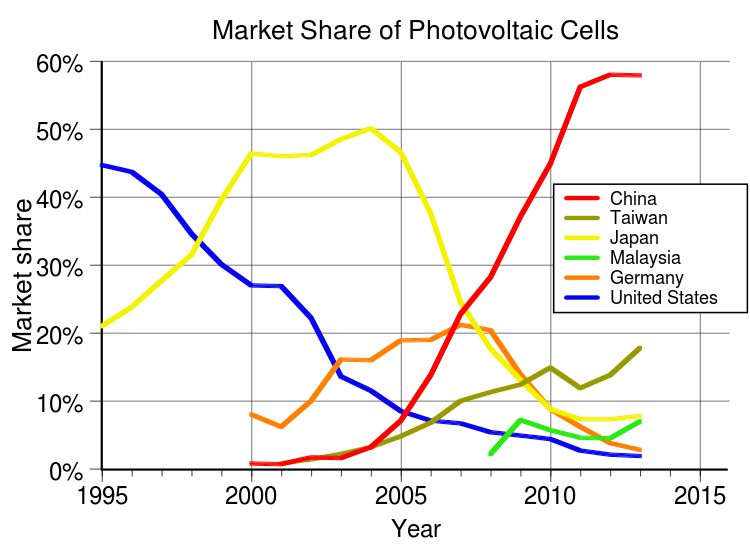 Data on the world's largest solar PV producers, including China, Taiwan, US, Japan, and Germany
