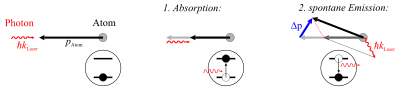 File:Lasercooling Streuvorgang.svg