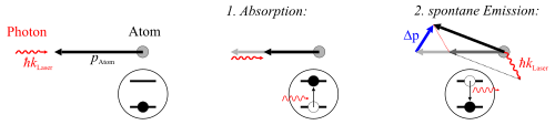 Lasercooling Streuvorgang.svg