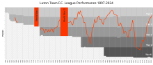 Thumbnail for List of Luton Town F.C. seasons