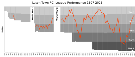 Luton Town's yearly performance from the club's election into the Football League to the present. Luton Town FC League Performance.svg