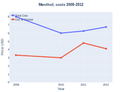 Menthol costs (US)