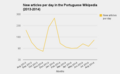 New articles per day in the Portuguese Wikipedia (Aug, 2013 - Aug, 2014)