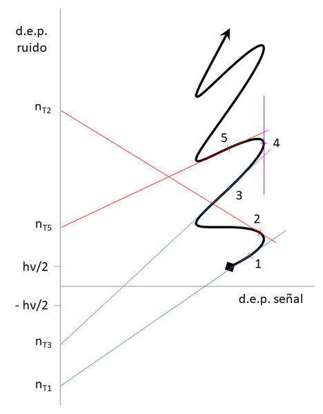 File:Noise VS Signal Evolution plot.png