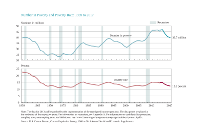 A taxa de pobreza caiu até o início dos anos 1970 e oscilou em torno de 10% com um desvio padrão de 2%.  O número de pobres, por outro lado, aumentou desde o final dos anos 1970, quando diminuiu na mesma taxa que a taxa de pobreza.