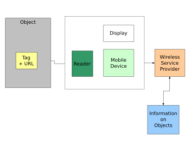 Components of an object hyperlinking scheme Objectlinking.svg