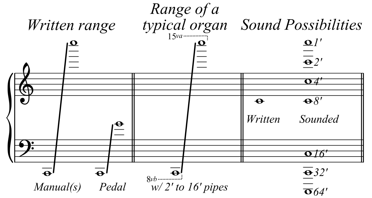 Organ Music Simple English Wikipedia The Free