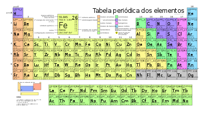 Táboa periódica actual