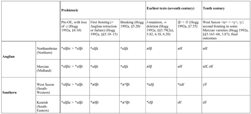 File:Phonological development of the word elf in English.png