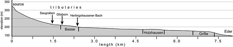 River profile of the Pilgerbach