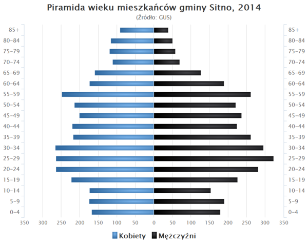 Piramida wieku Gmina Sitno.png