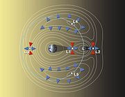 Visualisation des emplacements des points de Lagrange dans le système Terre-Lune.