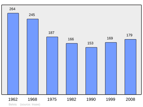 File:Population - Municipality code 11036.svg