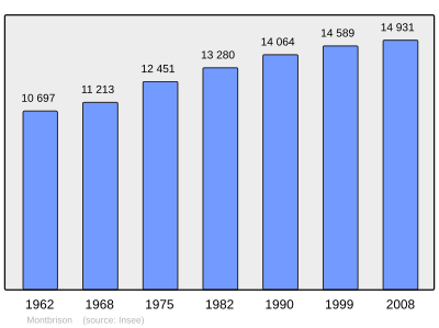 Reference: 
 INSEE [2]