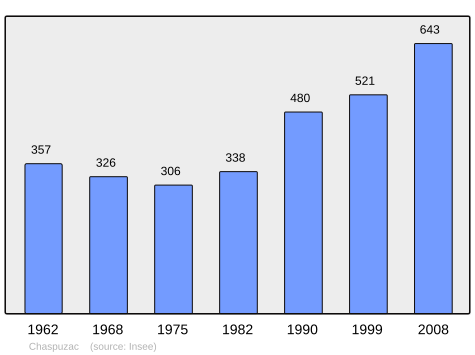 File:Population - Municipality code 43062.svg