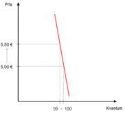 Relativt uelastisk etterspørsel.