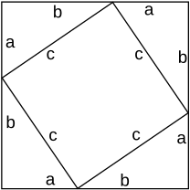 Quadrat mit der Seite c in ein Quadrat mit der Seite a + b eingeschrieben, so dass die vier das Komplement bildenden Dreiecke die Seitenlängen a, b und c haben.