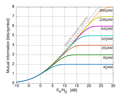 File:QAM Mutual Information in AWGN.svg